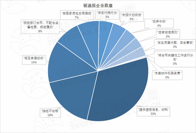 2020年4月國家電網351家供應商不良行為數據解析 聚焦軟件服務領域