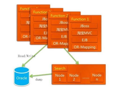淘寶技術(shù)架構(gòu)演進(jìn)之路精華版 軟件服務(wù)的卓越實(shí)踐